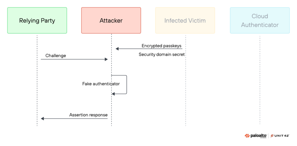 Pass-ta-key espone le passkey sincronizzate di Google Password Manager 7 image 52