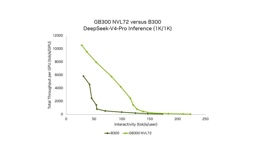 Vera Rubin diventa una AI factory: NVL72, Groq 3 LPX e NVLink Fusion riducono il costo dei token 7 image 529
