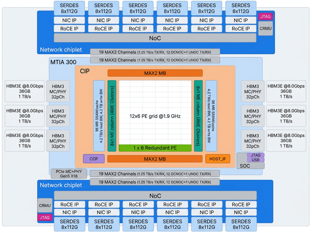 Meta porta la rete dentro MTIA v300 e reinventa RoCE per i cluster AI su Ethernet 3 image 544