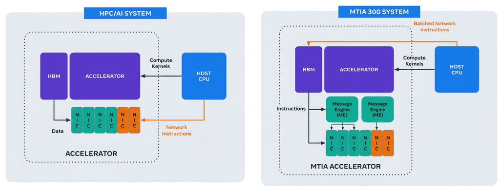 Meta porta la rete dentro MTIA v300 e reinventa RoCE per i cluster AI su Ethernet 4 image 545