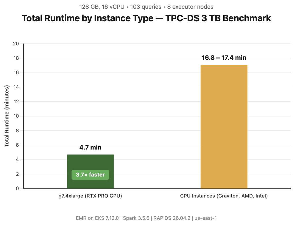 AWS porta i dati oltre il cloud: Spark accelera 3,7x e BigQuery legge S3 senza copie 3 image 610