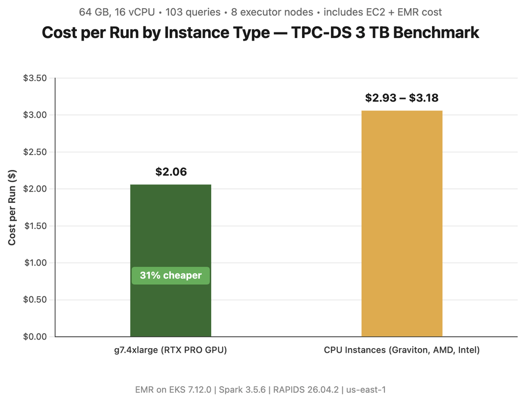 AWS porta i dati oltre il cloud: Spark accelera 3,7x e BigQuery legge S3 senza copie 4 image 611