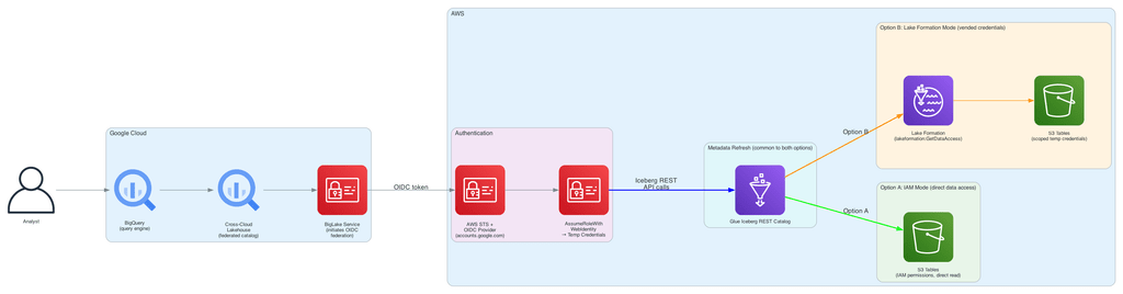AWS porta i dati oltre il cloud: Spark accelera 3,7x e BigQuery legge S3 senza copie 6 image 613