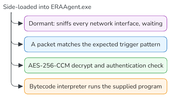 Sleepwalker si nasconde in ESET e si attiva con un magic packet cifrato 3 image 619