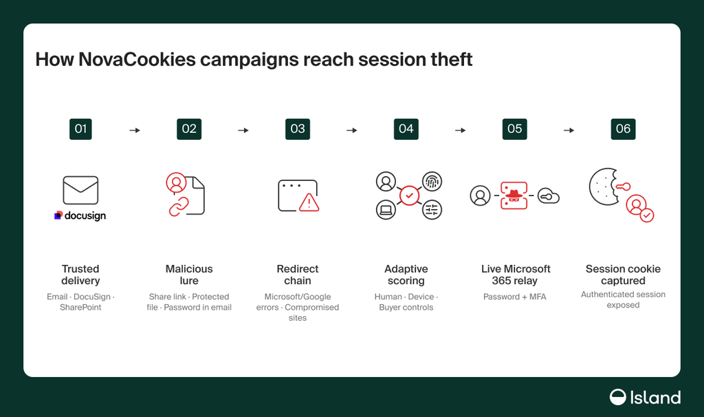 NovaCookies ruba sessioni Microsoft 365: il phishing AiTM costa 320 dollari 3 image 652