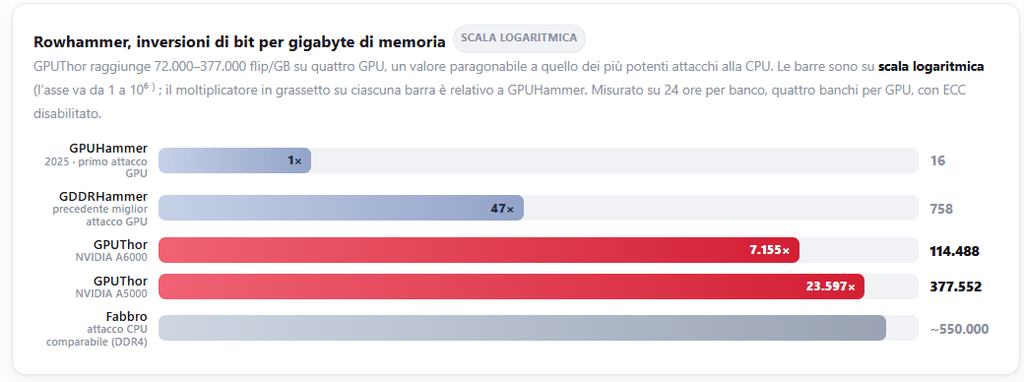 CISA alza il rischio: Avada apre alla RCE e GPUThor supera l’ECC NVIDIA 4 image 662