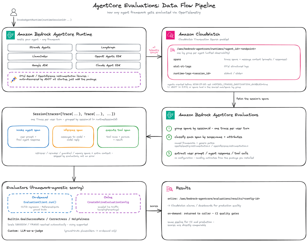 AWS porta agenti AI, fine-tuning e Kafka verso una piattaforma enterprise integrata 4 image 675