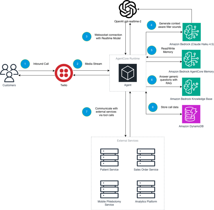 AWS porta agenti AI, fine-tuning e Kafka verso una piattaforma enterprise integrata 6 image 677