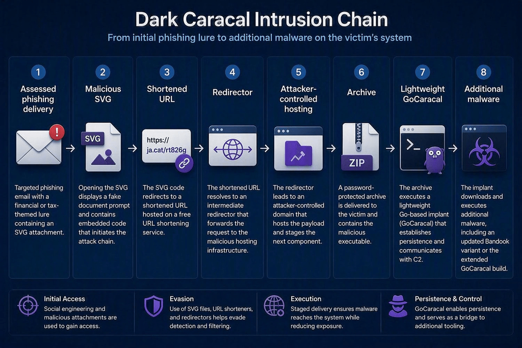 GoCaracal usa Ethereum come C2 di riserva: Dark Caracal rinnova il cyberspionaggio 3 image 696