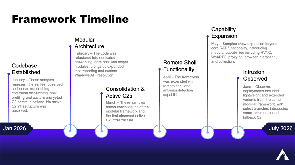 GoCaracal usa Ethereum come C2 di riserva: Dark Caracal rinnova il cyberspionaggio 4 image 697