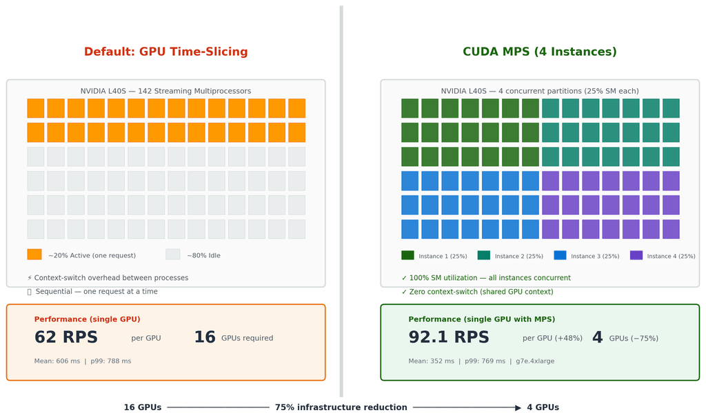 AWS ottimizza l’inferenza AI: GPT-5.6 in India, agenti creativi e GPU più efficienti 6 image 713