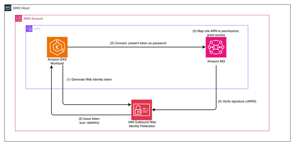 Cloud Run Instances rende persistente il serverless e AWS amplia il livello dati 4 image 718