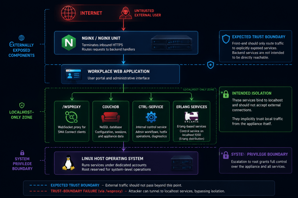 INC ransomware sfrutta due zero-day SonicWall SMA per ottenere accesso root 5 image 73