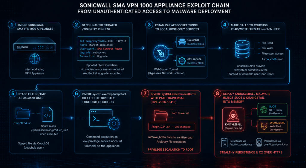 INC ransomware sfrutta due zero-day SonicWall SMA per ottenere accesso root 9 image 74