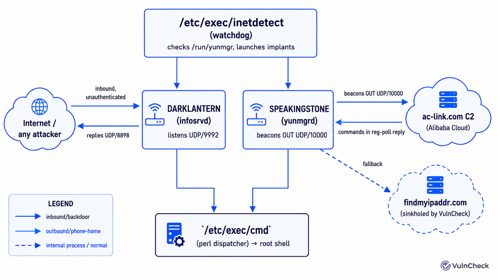 ZBT, scoperti DarkLantern e SpeakingStone: backdoor root nei router venduti anche negli USA 4 image 747