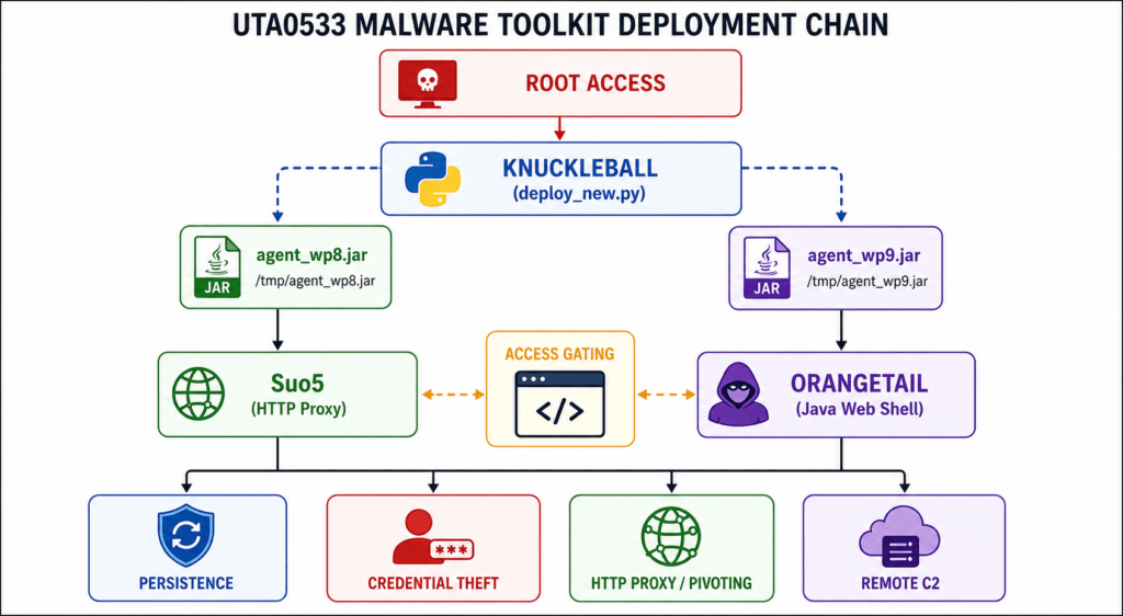 INC ransomware sfrutta due zero-day SonicWall SMA per ottenere accesso root 6 image 75