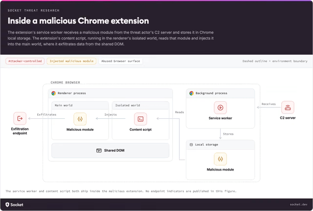 Chrome ed Edge sotto attacco: 19 estensioni rubano wallet, credenziali e sessioni 4 image 779