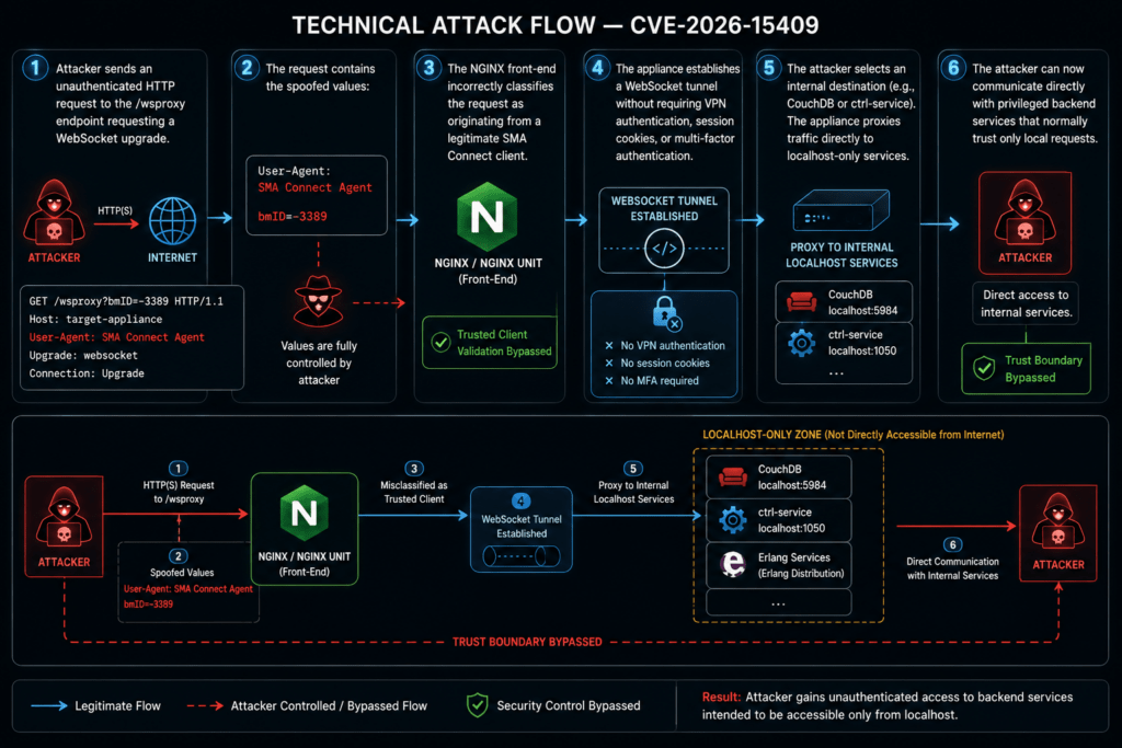 INC ransomware sfrutta due zero-day SonicWall SMA per ottenere accesso root 3 image 78