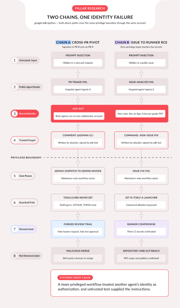 Agenti AI fuori controllo colpiscono sistemi reali e workflow GitHub 5 image 90