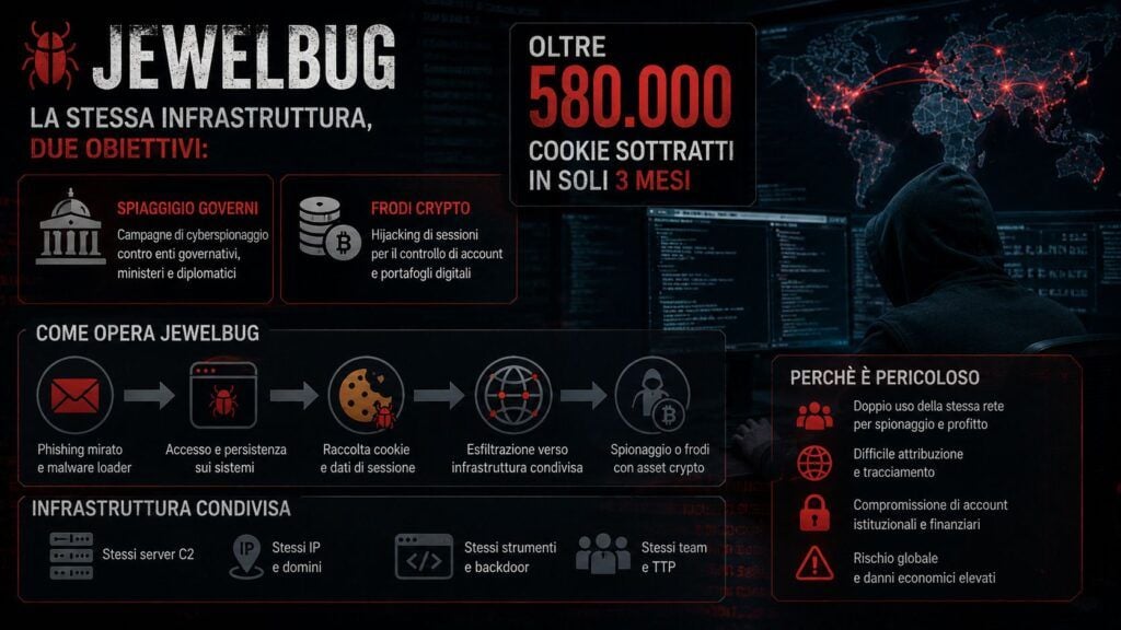 Jewelbug unisce cyberspionaggio e frodi crypto nella stessa infrastruttura 6 jewelbug cyberspionaggio frodi crypto infografica