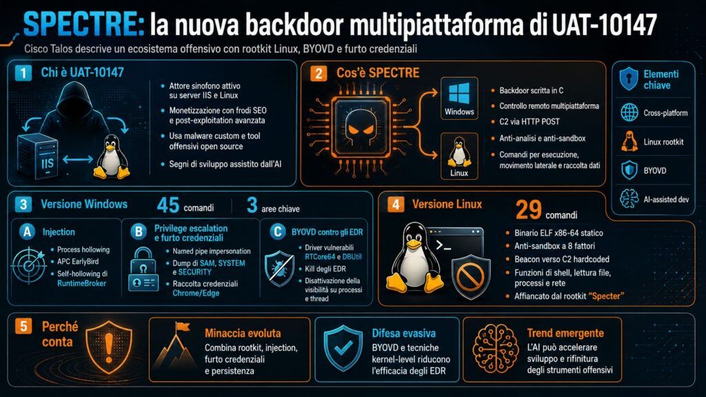 UAT-10147 distribuisce SPECTRE: backdoor cross-platform con rootkit Linux e BYOVD 4 uat 10147 spectre rootkit linux byovd infografica