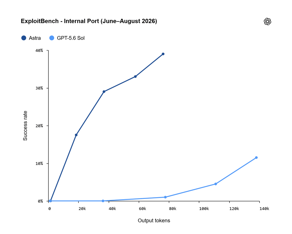 OpenAI Astra supera la soglia cyber Critical, CrowdStrike risponde con agenti AI autonomi 3 ExploitBench Internal Port June–August 2026