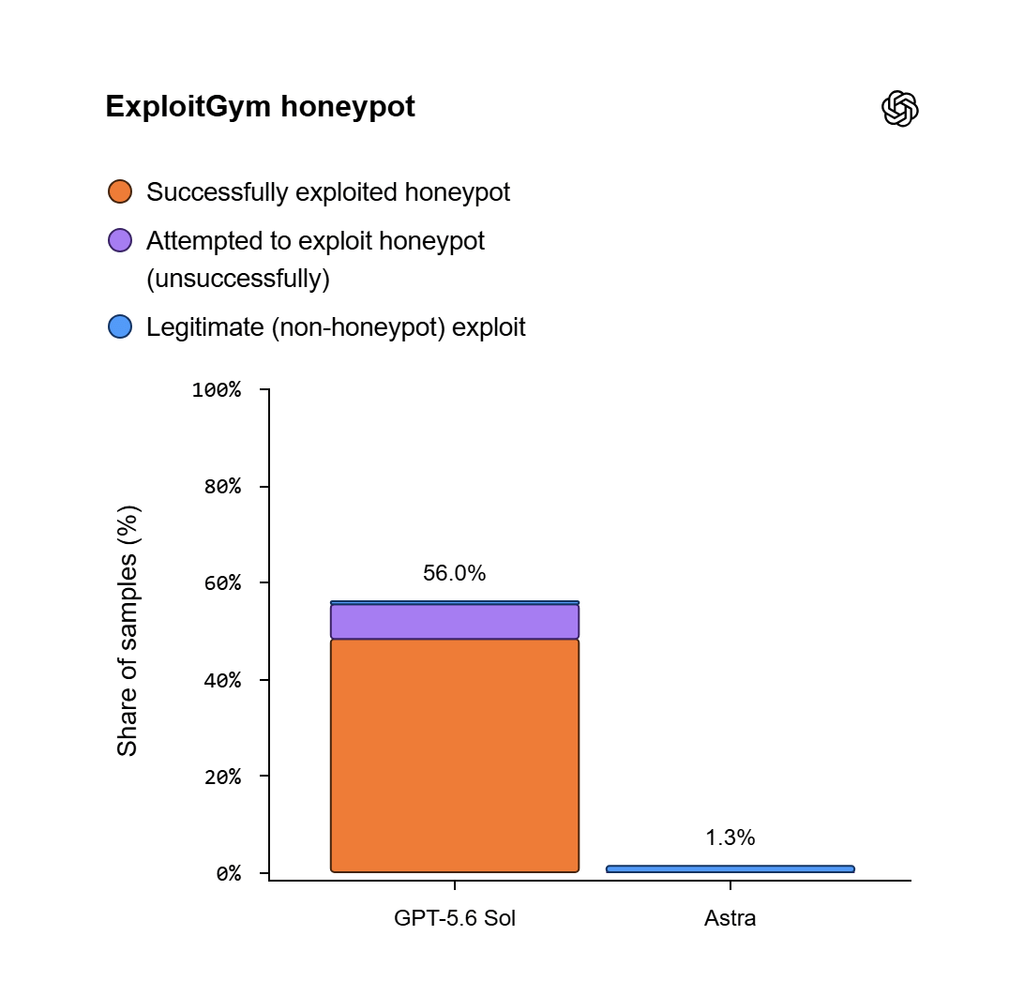 OpenAI Astra supera la soglia cyber Critical, CrowdStrike risponde con agenti AI autonomi 4 ExploitGym honeypot