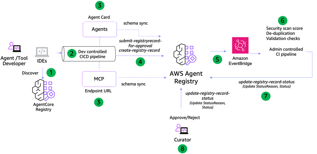 AWS Agent Registry governa gli agenti AI: Bedrock e Graviton5 completano lo stack 5 image 10