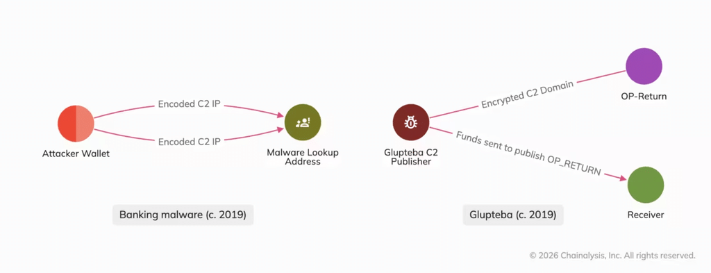 Blockchain Dead Drops: gli Stati trasformano le crypto in infrastruttura cyber 3 image 1005