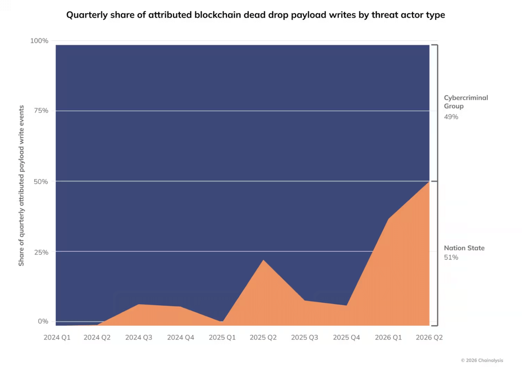 Blockchain Dead Drops: gli Stati trasformano le crypto in infrastruttura cyber 5 image 1007