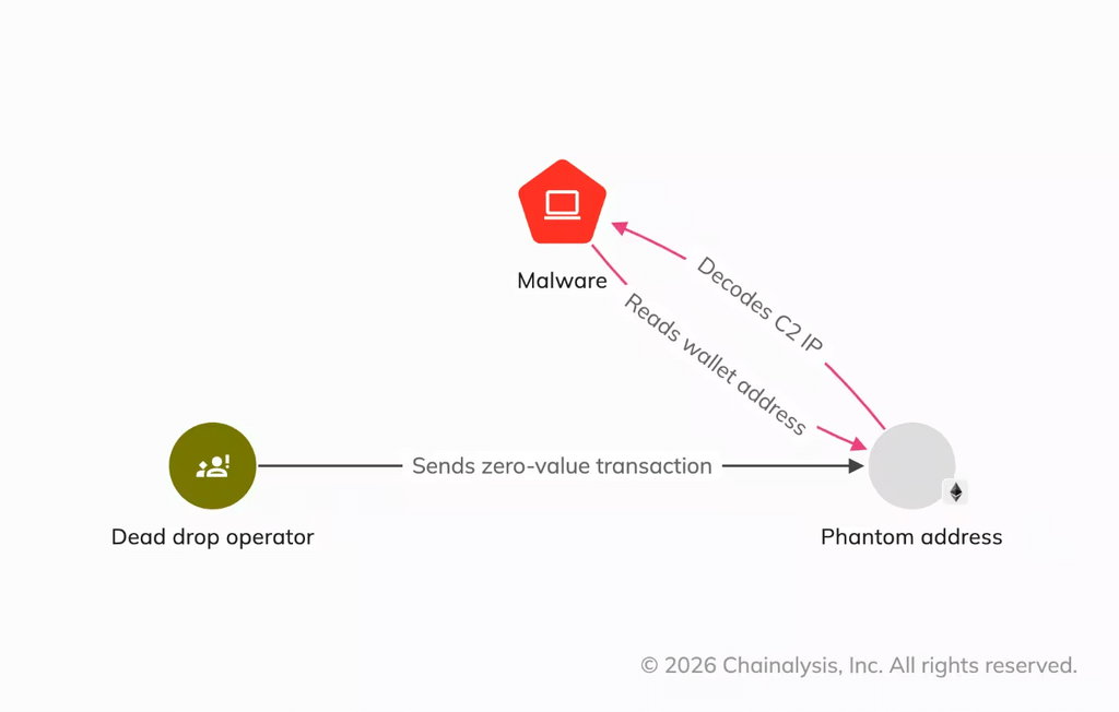 Blockchain Dead Drops: gli Stati trasformano le crypto in infrastruttura cyber 6 image 1008