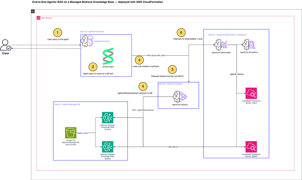 AWS Agent Registry governa gli agenti AI: Bedrock e Graviton5 completano lo stack 6 image 11