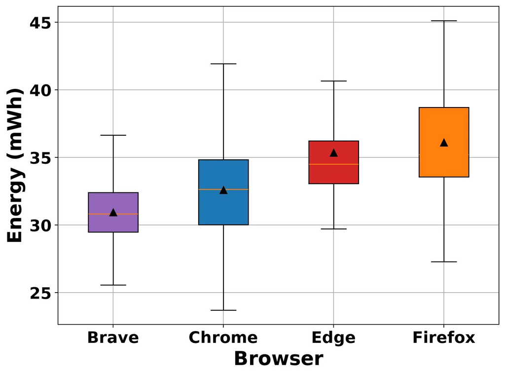 Brave sfida Chrome e Firefox: velocità, controllo sull’AI e browser in evoluzione 3 image 116