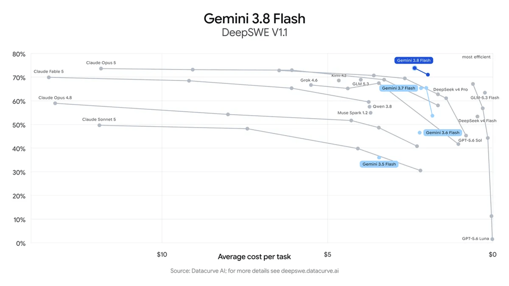 Gemini 3.8 Flash accelera il coding e Google apre l’AI cyber ai difensori 4 image 119