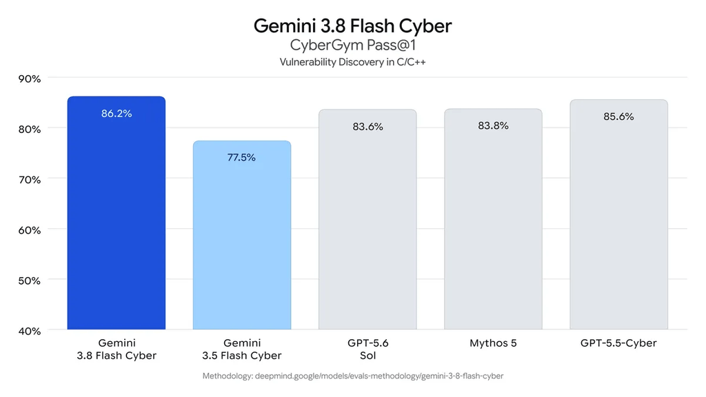 Gemini 3.8 Flash accelera il coding e Google apre l’AI cyber ai difensori 5 image 120