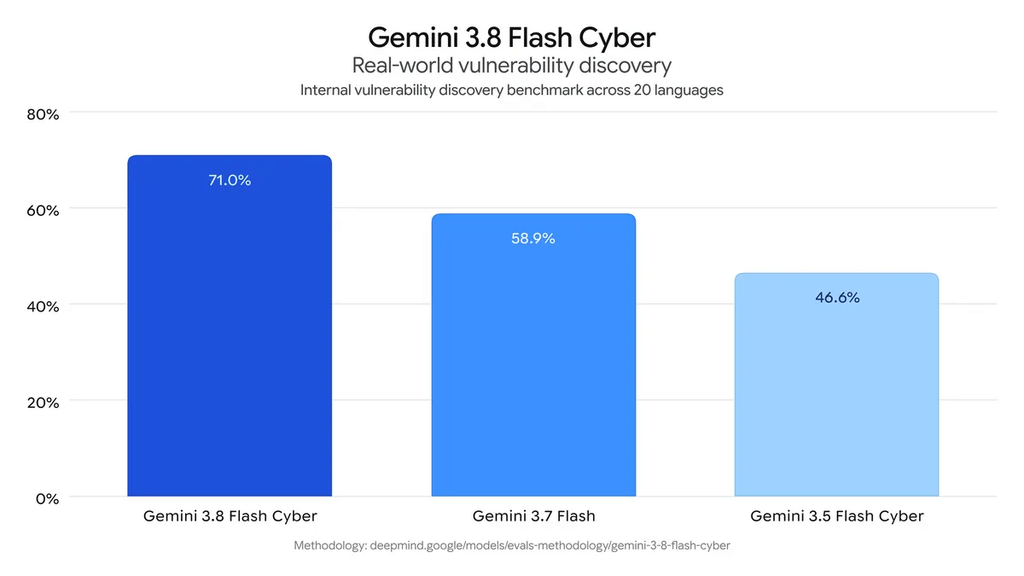 Gemini 3.8 Flash accelera il coding e Google apre l’AI cyber ai difensori 6 image 121