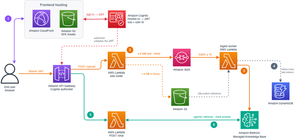 AWS Agent Registry governa gli agenti AI: Bedrock e Graviton5 completano lo stack 8 image 13