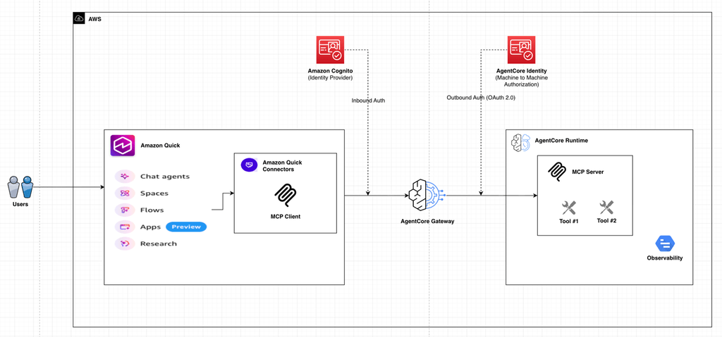 AWS Agent Registry governa gli agenti AI: Bedrock e Graviton5 completano lo stack 9 image 14