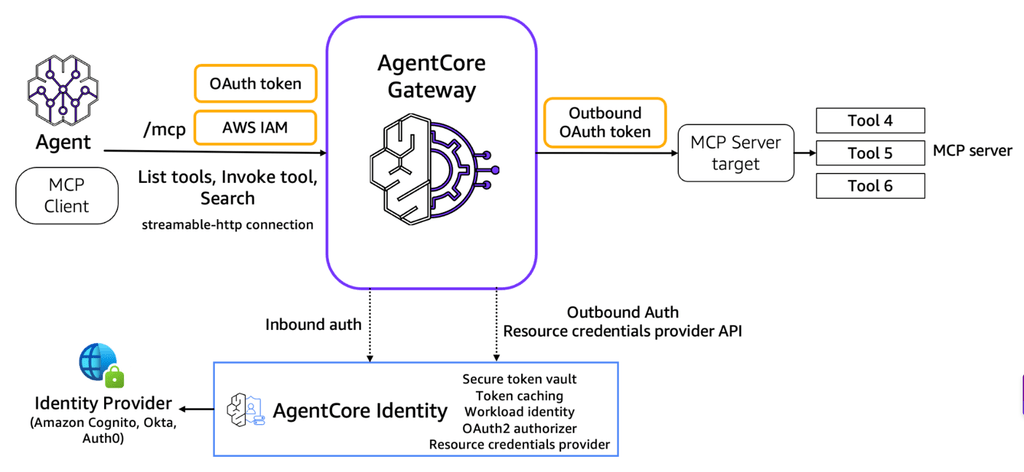 AWS Agent Registry governa gli agenti AI: Bedrock e Graviton5 completano lo stack 10 image 15