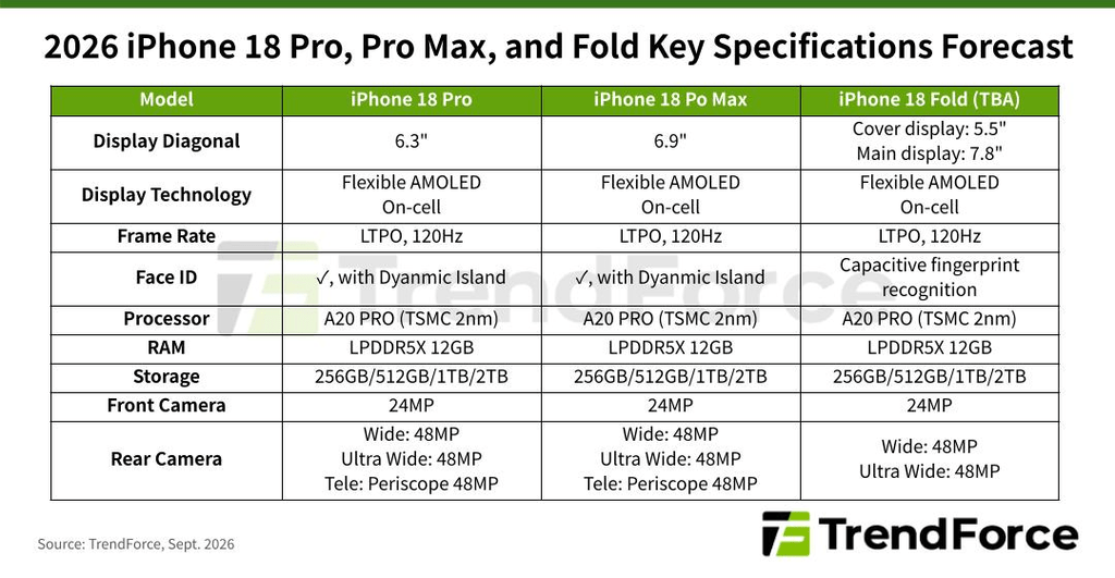 iPhone 18 Pro: A20 Pro a 7 core e costi memoria +400% spingono i prezzi 8 image 158