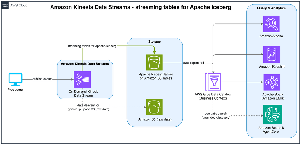 AWS Agent Registry governa gli agenti AI: Bedrock e Graviton5 completano lo stack 11 image 16