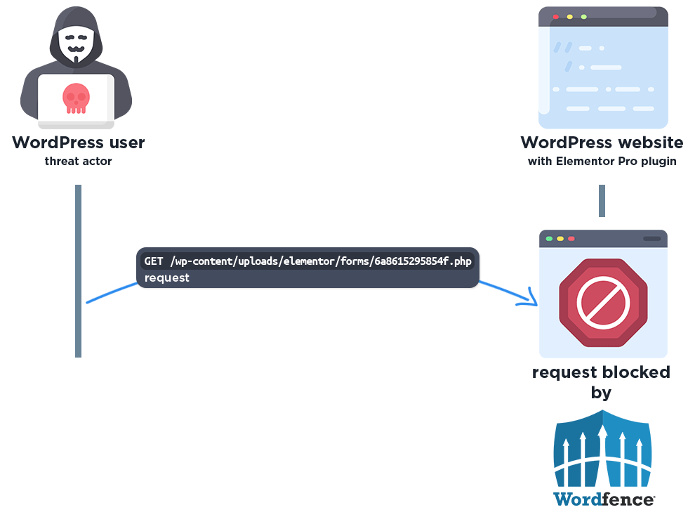 Elementor Pro sotto attacco: CVE-2026-32475 sfruttata oltre 190.000 volte 2 image 170