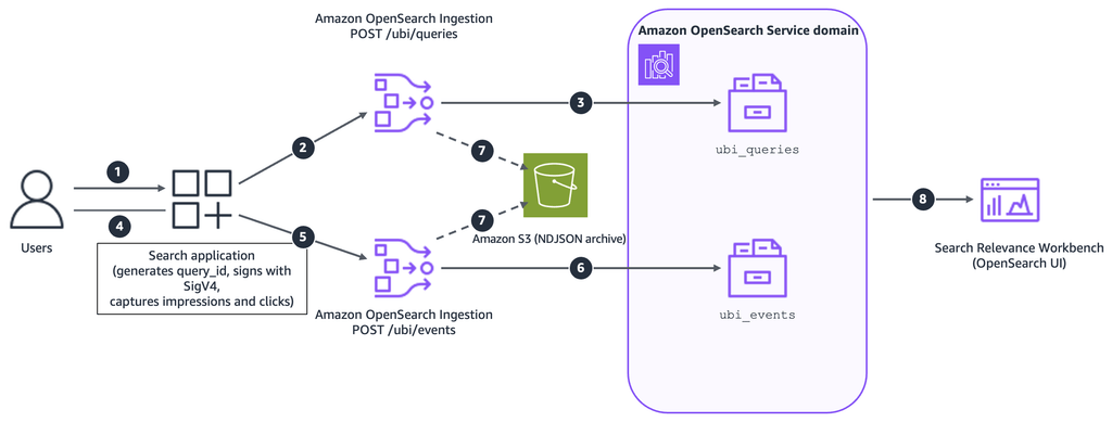 AWS Agent Registry governa gli agenti AI: Bedrock e Graviton5 completano lo stack 13 image 18