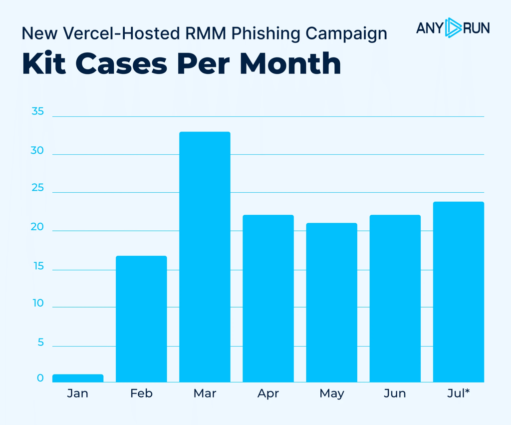 Phishing RMM colpisce 46 Paesi: gli USA concentrano il 45% degli attacchi 4 image 193