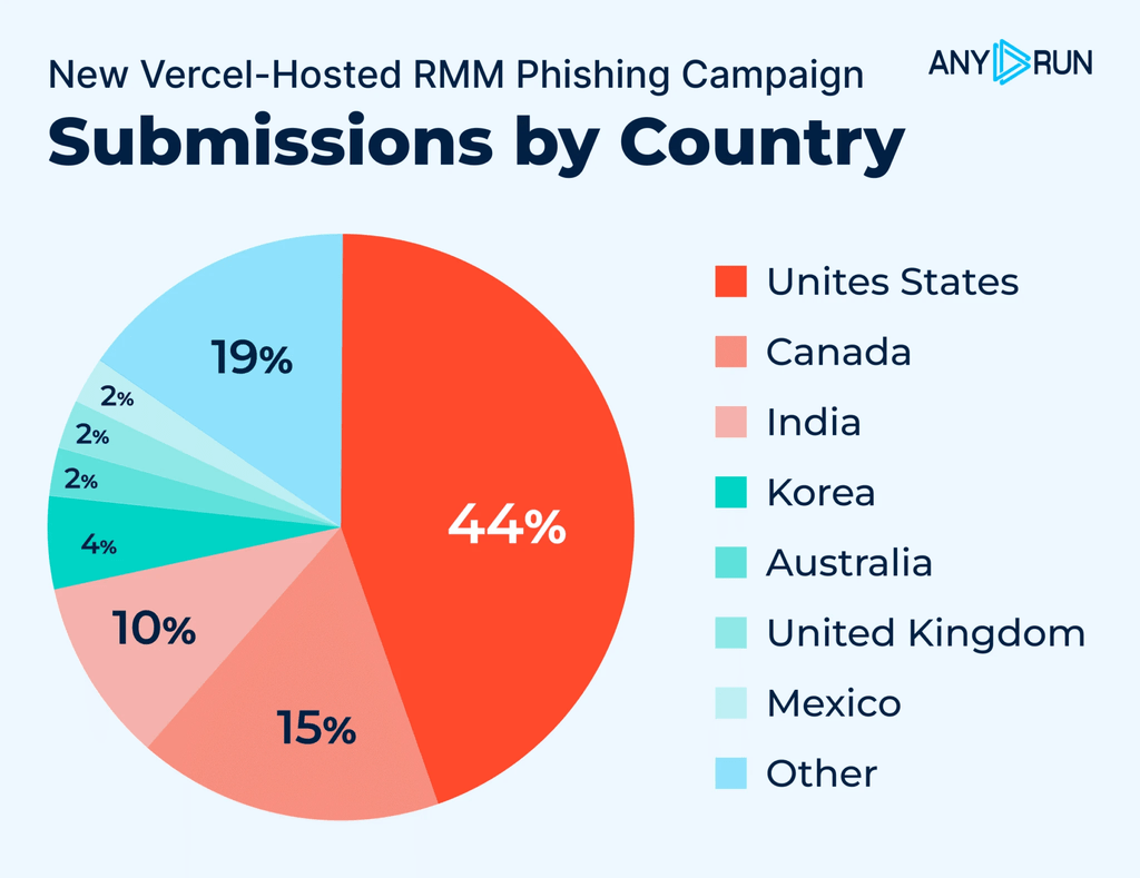 Phishing RMM colpisce 46 Paesi: gli USA concentrano il 45% degli attacchi 5 image 194