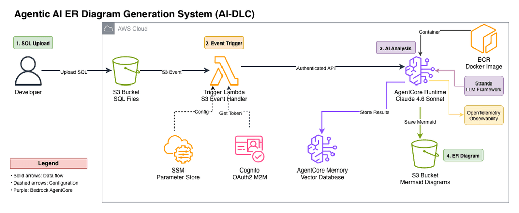 AWS porta gli agenti AI nel ciclo software: AgentCore, Quick e Codex diventano enterprise 3 image 196
