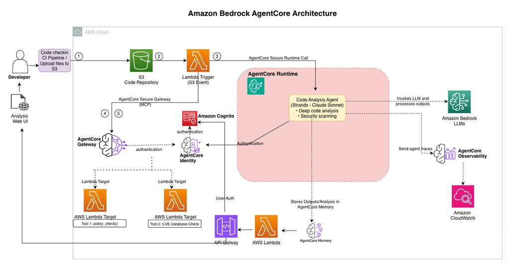 AWS porta gli agenti AI nel ciclo software: AgentCore, Quick e Codex diventano enterprise 4 image 197