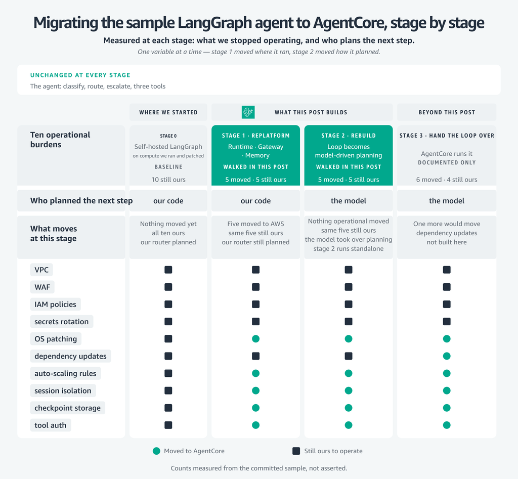 AWS porta gli agenti AI nel ciclo software: AgentCore, Quick e Codex diventano enterprise 5 image 198