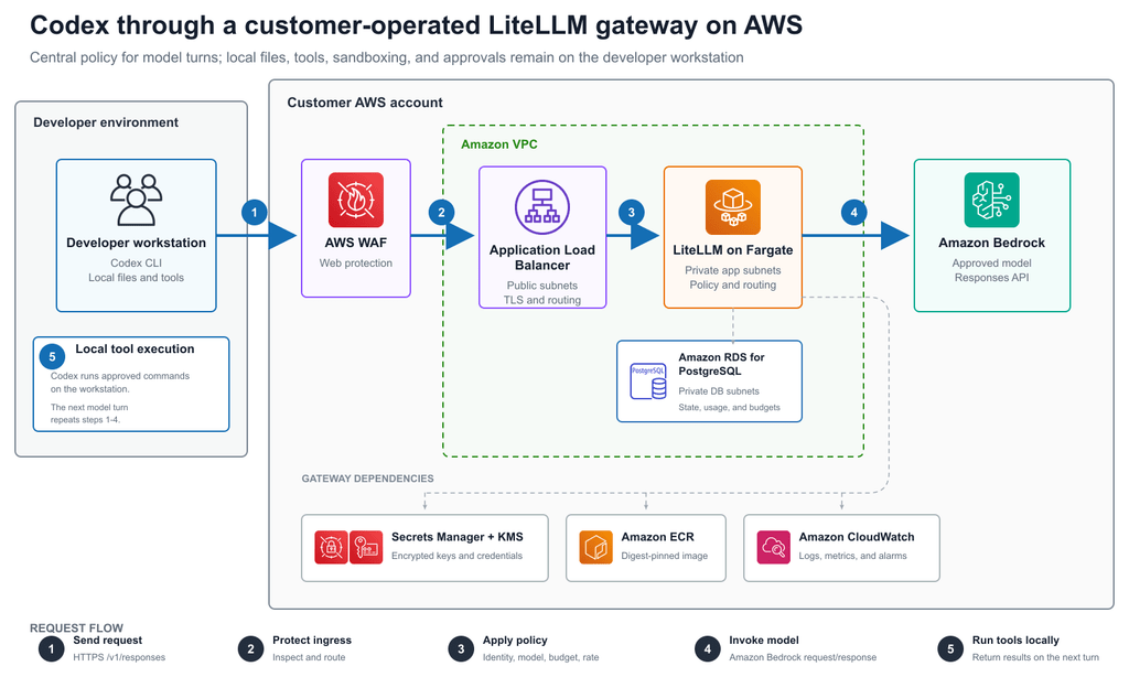 AWS porta gli agenti AI nel ciclo software: AgentCore, Quick e Codex diventano enterprise 7 image 200